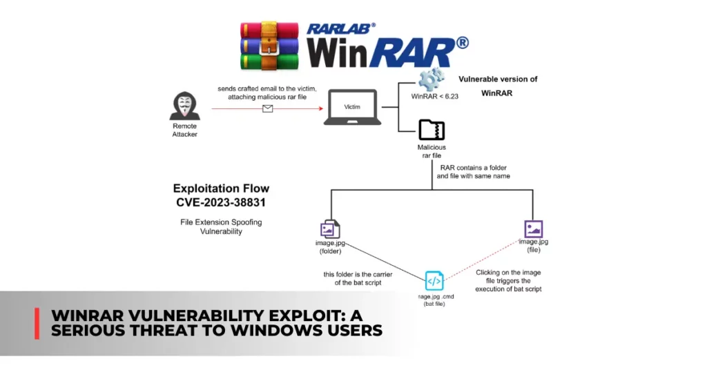 WinRAR Vulnerability Exploit